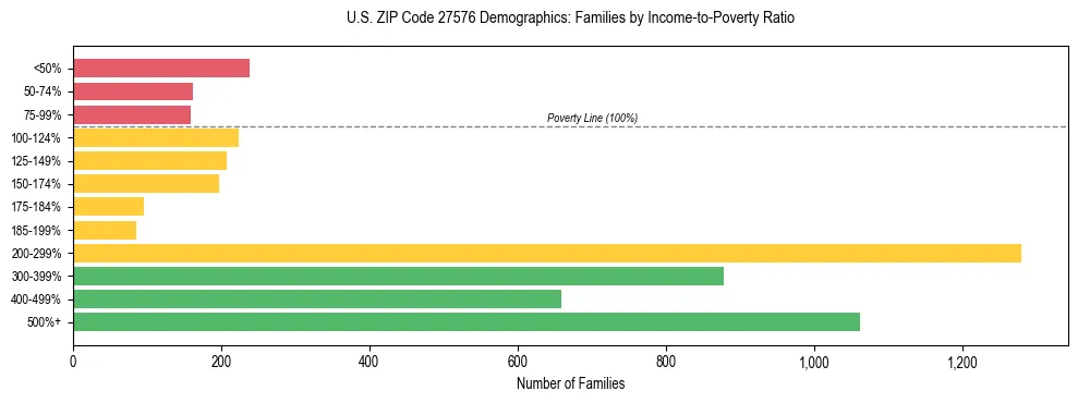 Horizontal bar chart showing family distribution by income-to-poverty ratio in US ZIP Code 27576, based on 2023 ACS data.
