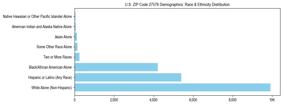 Race and Ethnicity Distribution Chart for US ZIP Code 27576
