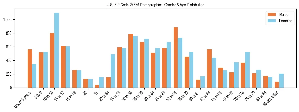 Bar chart showing the population distribution of US ZIP Code 27576 by age group and gender, based on 2023 ACS data.