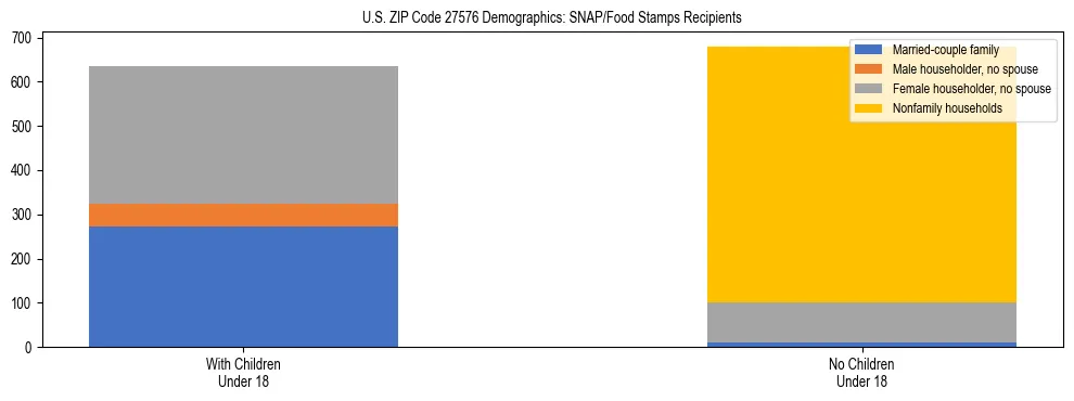 Stacked bar chart showing SNAP/Food Stamps recipient household composition by presence of children under 18 in US ZIP Code 27576, based on 2023 ACS data.