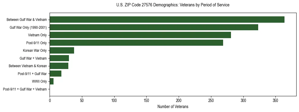 Horizontal bar chart showing veteran distribution by period of military service in US ZIP Code 27576, based on 2023 ACS data.