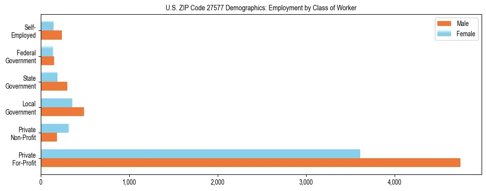 Horizontal bar chart showing employment distribution by class of worker and gender in US ZIP Code 27577, based on 2023 ACS data.