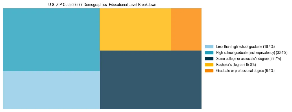Treemap chart illustrating the educational attainment breakdown for population 25 years and over in US ZIP Code 27577.