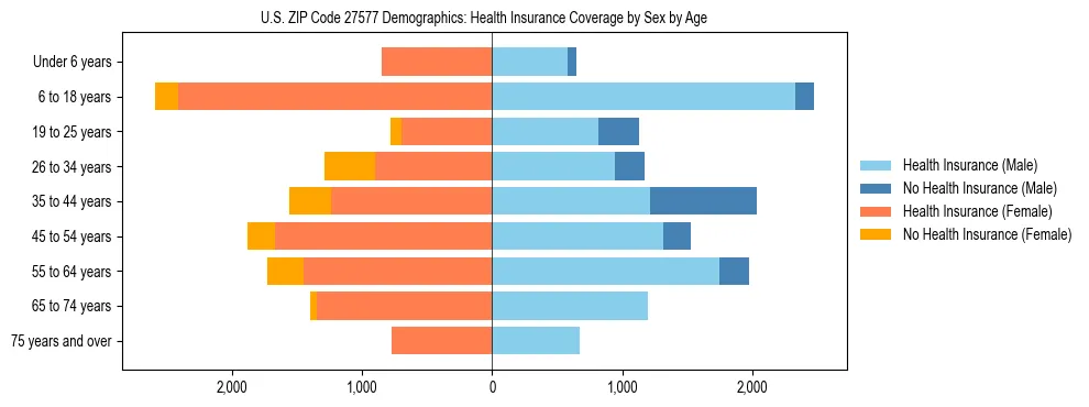 Pyramid chart showing health insurance coverage by age and sex in US ZIP Code 27577.