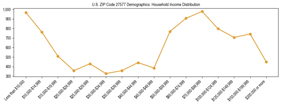 Horizontal bar chart showing household income distribution in US ZIP Code 27577.