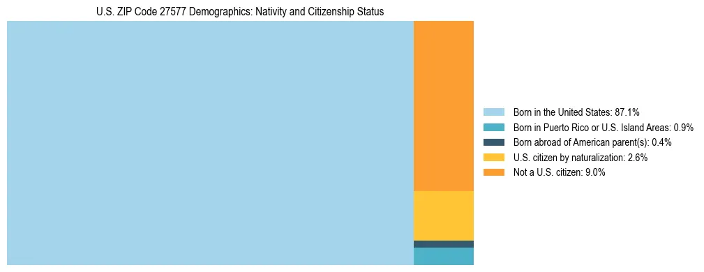 Treemap showing the population distribution by nativity and citizenship status in US ZIP Code 27577 based on U.S. Census data.