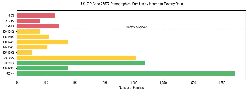 Horizontal bar chart showing family distribution by income-to-poverty ratio in US ZIP Code 27577, based on 2023 ACS data.