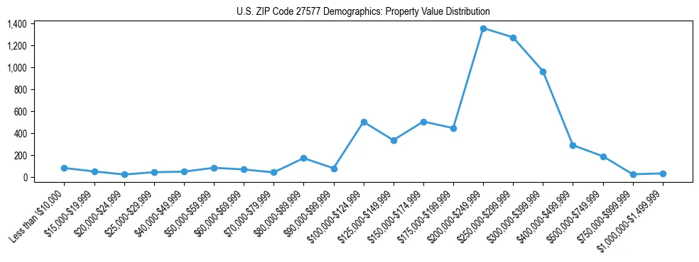 Line chart showing the distribution of property values for owner-occupied housing units in US ZIP Code 27577.