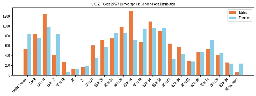Bar chart showing the population distribution of US ZIP Code 27577 by age group and gender, based on 2023 ACS data.