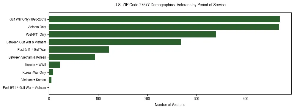 Horizontal bar chart showing veteran distribution by period of military service in US ZIP Code 27577, based on 2023 ACS data.
