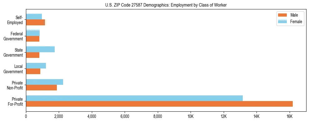 Horizontal bar chart showing employment distribution by class of worker and gender in US ZIP Code 27587, based on 2023 ACS data.