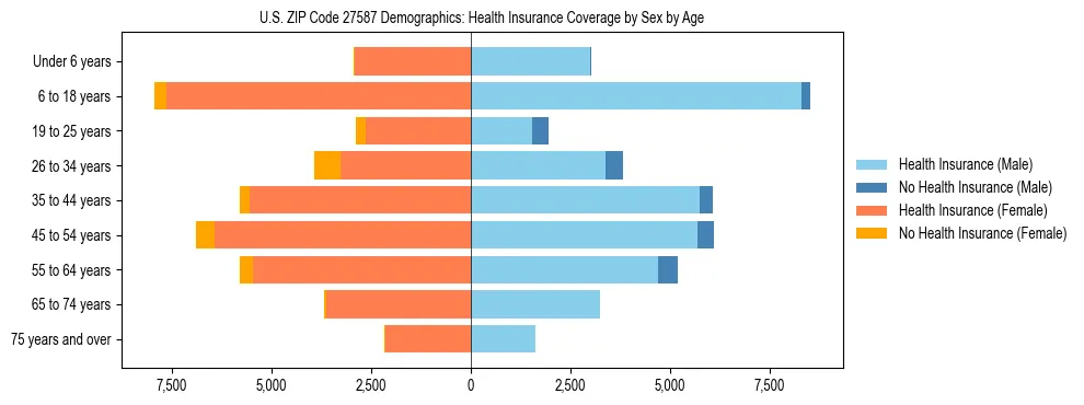 Pyramid chart showing health insurance coverage by age and sex in US ZIP Code 27587.