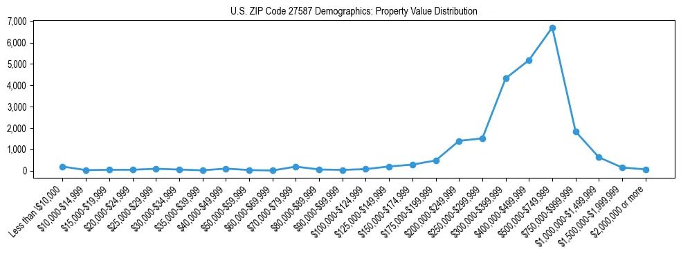 Line chart showing the distribution of property values for owner-occupied housing units in US ZIP Code 27587.