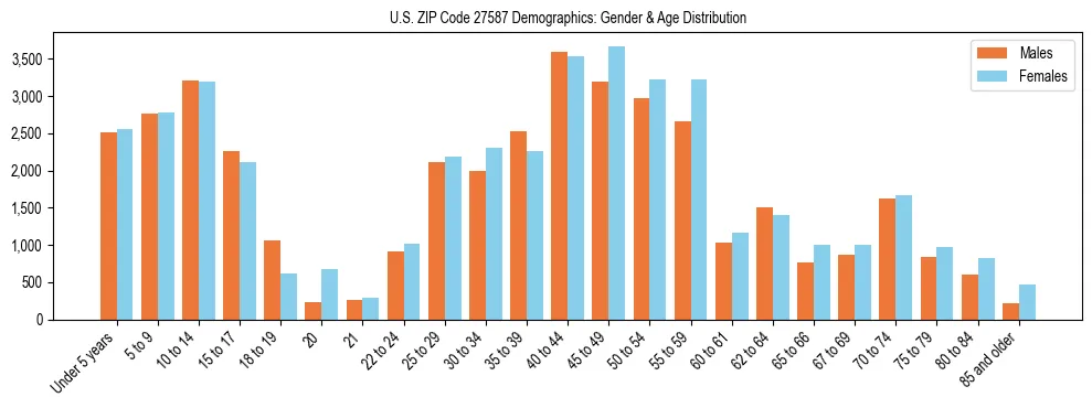 Bar chart showing the population distribution of US ZIP Code 27587 by age group and gender, based on 2023 ACS data.