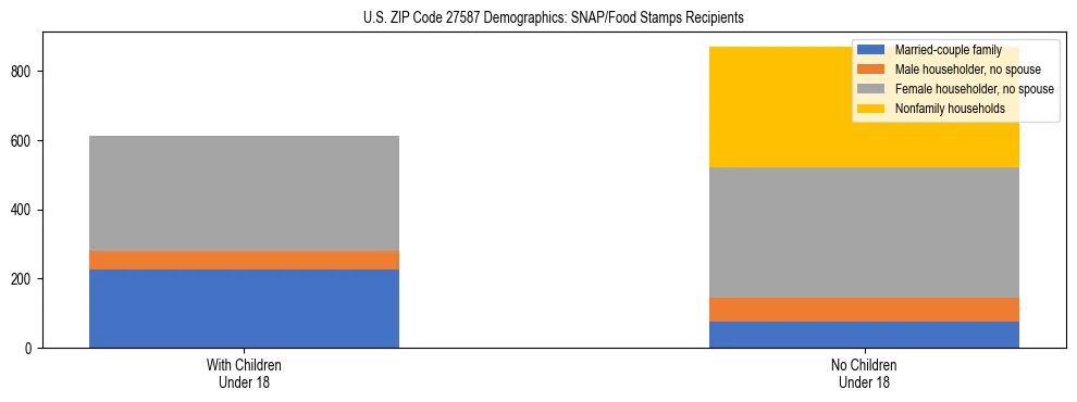 Stacked bar chart showing SNAP/Food Stamps recipient household composition by presence of children under 18 in US ZIP Code 27587, based on 2023 ACS data.