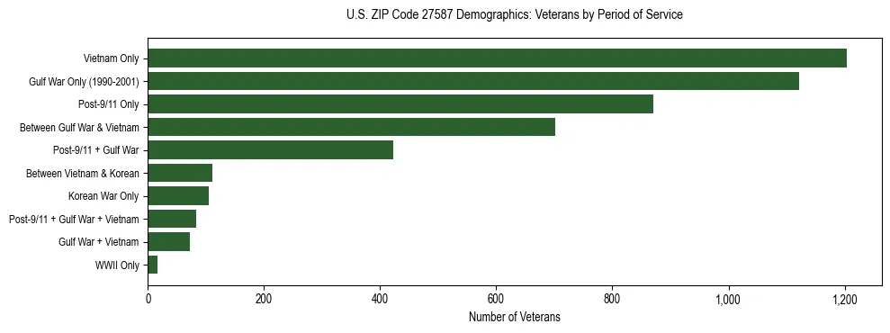 Horizontal bar chart showing veteran distribution by period of military service in US ZIP Code 27587, based on 2023 ACS data.