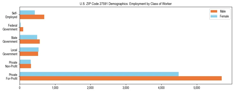 Horizontal bar chart showing employment distribution by class of worker and gender in US ZIP Code 27591, based on 2023 ACS data.