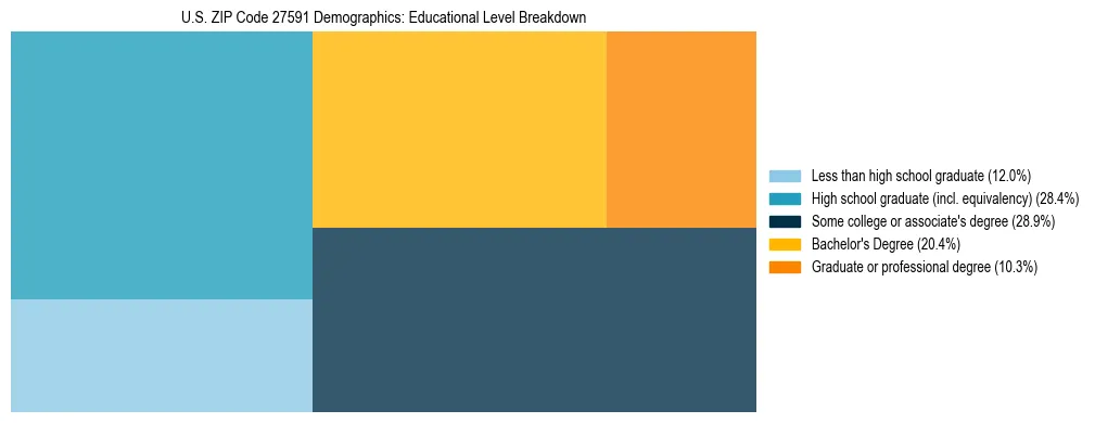 Treemap chart illustrating the educational attainment breakdown for population 25 years and over in US ZIP Code 27591.