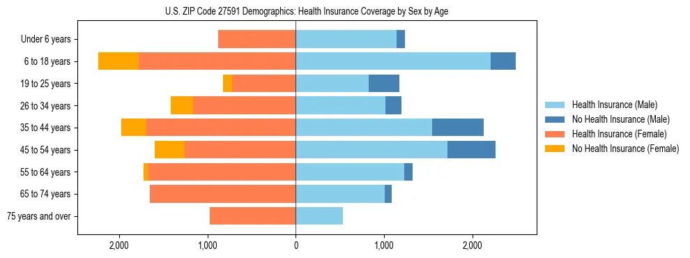 Pyramid chart showing health insurance coverage by age and sex in US ZIP Code 27591.