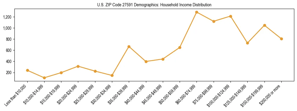 Horizontal bar chart showing household income distribution in US ZIP Code 27591.
