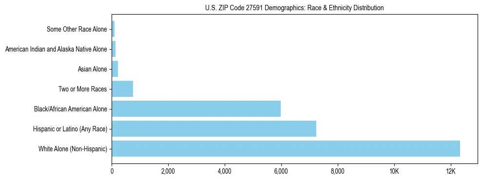 Race and Ethnicity Distribution Chart for US ZIP Code 27591