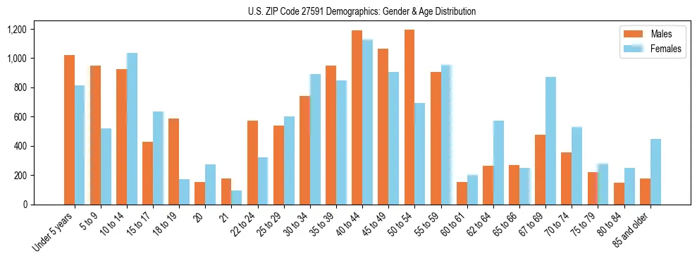 Bar chart showing the population distribution of US ZIP Code 27591 by age group and gender, based on 2023 ACS data.