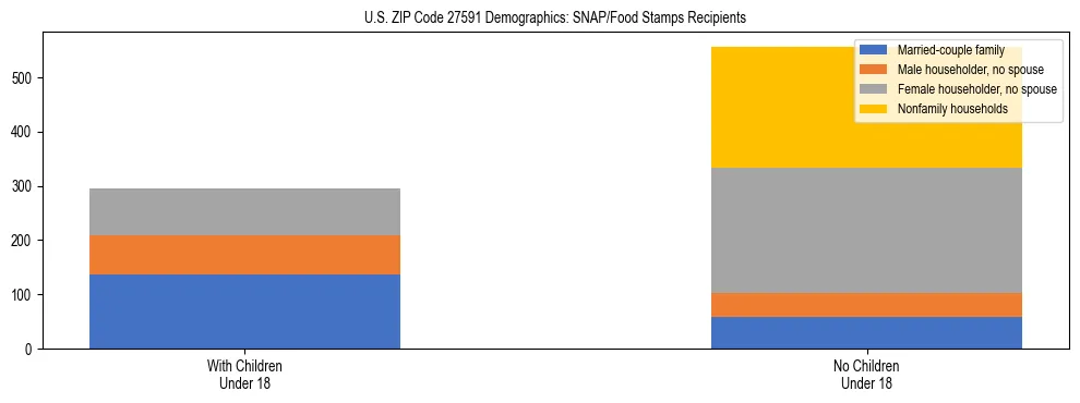 Stacked bar chart showing SNAP/Food Stamps recipient household composition by presence of children under 18 in US ZIP Code 27591, based on 2023 ACS data.