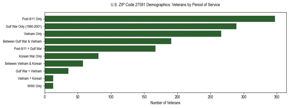 Horizontal bar chart showing veteran distribution by period of military service in US ZIP Code 27591, based on 2023 ACS data.