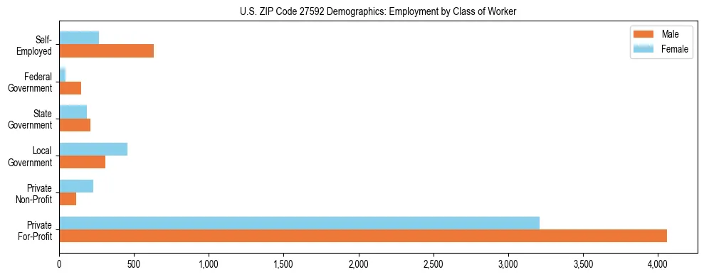 Horizontal bar chart showing employment distribution by class of worker and gender in US ZIP Code 27592, based on 2023 ACS data.