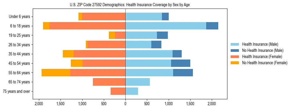 Pyramid chart showing health insurance coverage by age and sex in US ZIP Code 27592.
