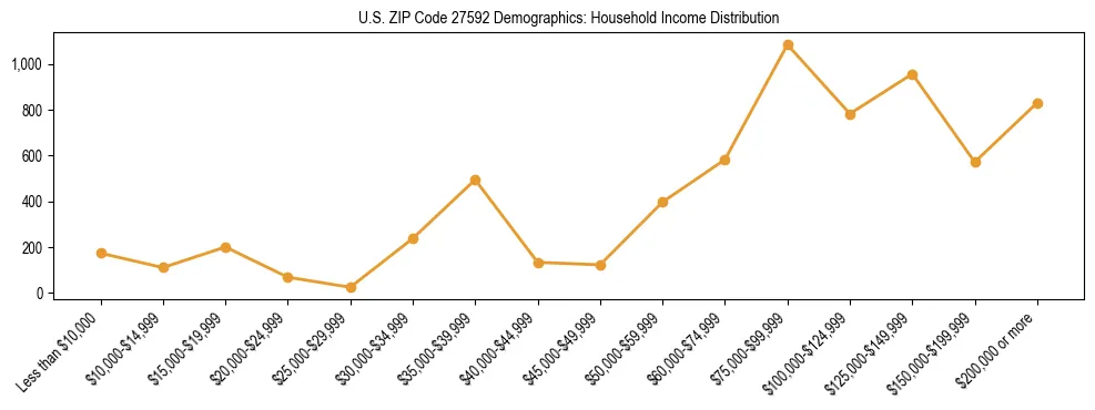 Horizontal bar chart showing household income distribution in US ZIP Code 27592.