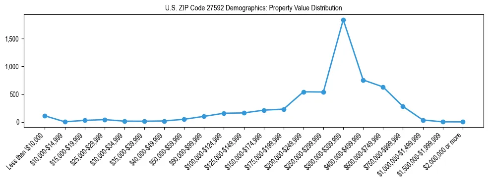 Line chart showing the distribution of property values for owner-occupied housing units in US ZIP Code 27592.