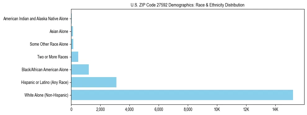Race and Ethnicity Distribution Chart for US ZIP Code 27592