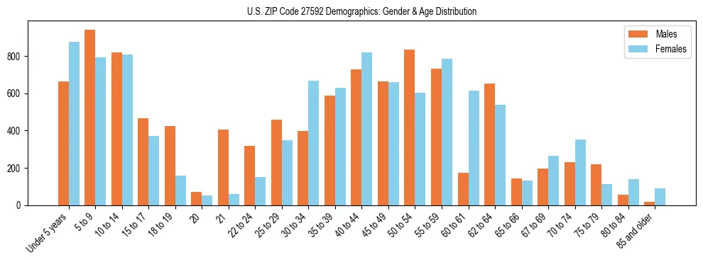 Bar chart showing the population distribution of US ZIP Code 27592 by age group and gender, based on 2023 ACS data.