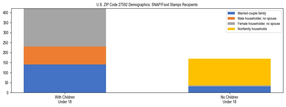 Stacked bar chart showing SNAP/Food Stamps recipient household composition by presence of children under 18 in US ZIP Code 27592, based on 2023 ACS data.