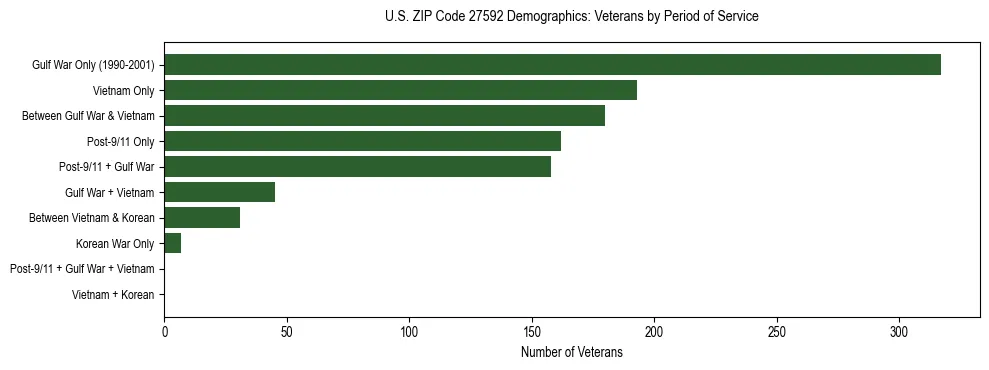 Horizontal bar chart showing veteran distribution by period of military service in US ZIP Code 27592, based on 2023 ACS data.