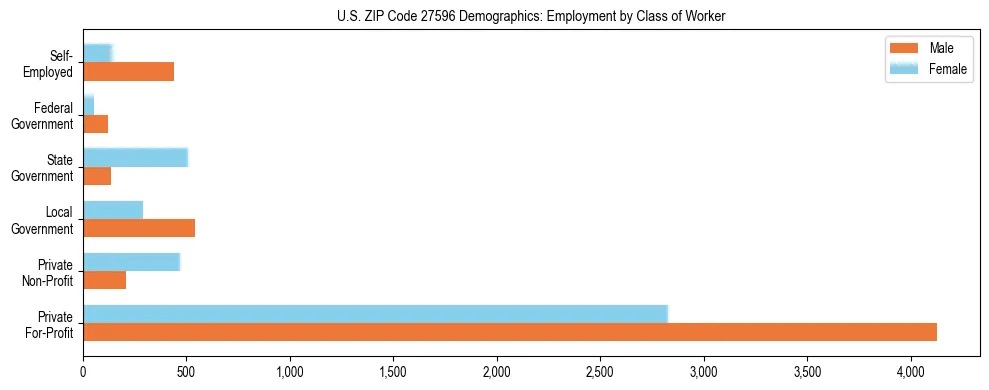 Horizontal bar chart showing employment distribution by class of worker and gender in US ZIP Code 27596, based on 2023 ACS data.