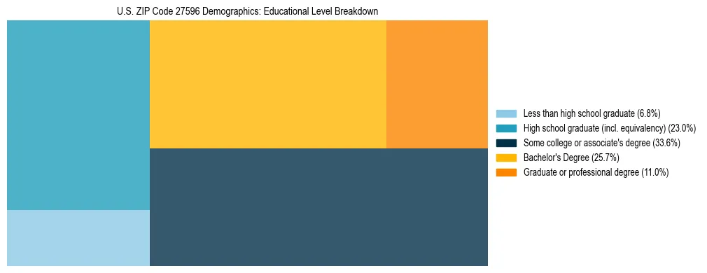 Treemap chart illustrating the educational attainment breakdown for population 25 years and over in US ZIP Code 27596.
