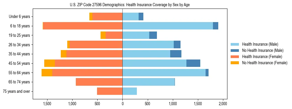 Pyramid chart showing health insurance coverage by age and sex in US ZIP Code 27596.