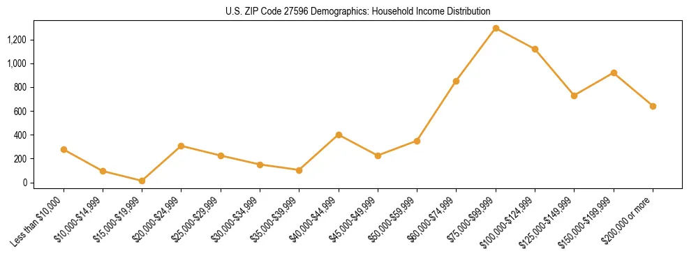 Horizontal bar chart showing household income distribution in US ZIP Code 27596.