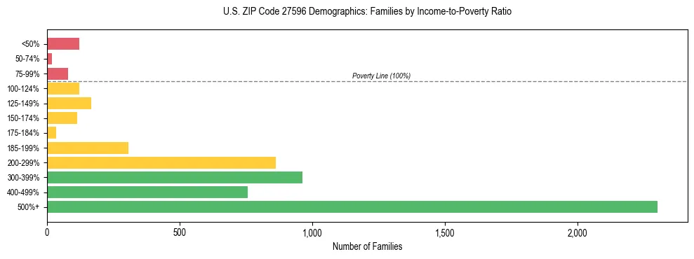 Horizontal bar chart showing family distribution by income-to-poverty ratio in US ZIP Code 27596, based on 2023 ACS data.