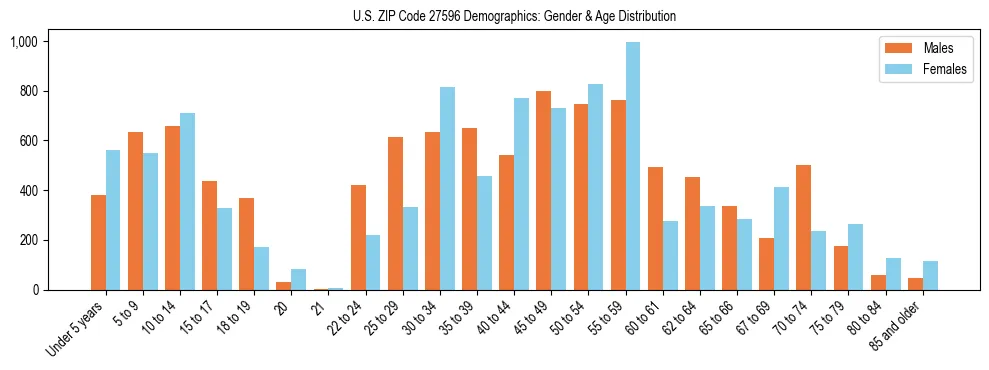 Bar chart showing the population distribution of US ZIP Code 27596 by age group and gender, based on 2023 ACS data.