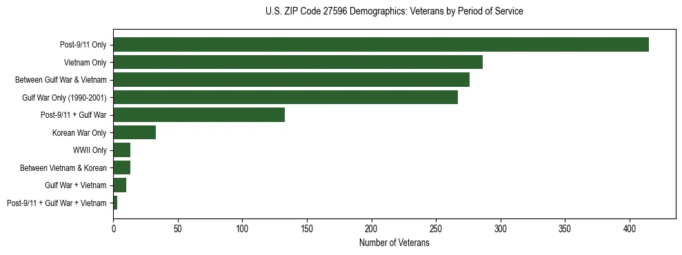 Horizontal bar chart showing veteran distribution by period of military service in US ZIP Code 27596, based on 2023 ACS data.