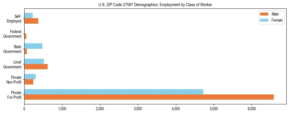 Horizontal bar chart showing employment distribution by class of worker and gender in US ZIP Code 27597, based on 2023 ACS data.