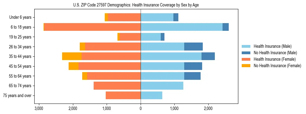 Pyramid chart showing health insurance coverage by age and sex in US ZIP Code 27597.