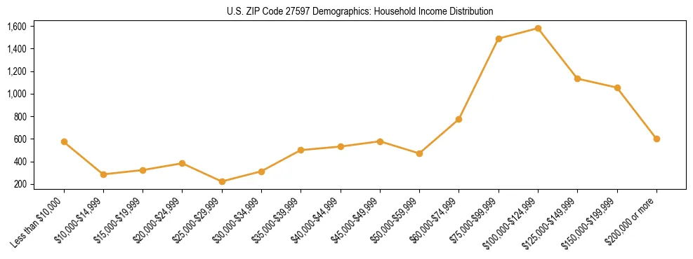 Horizontal bar chart showing household income distribution in US ZIP Code 27597.