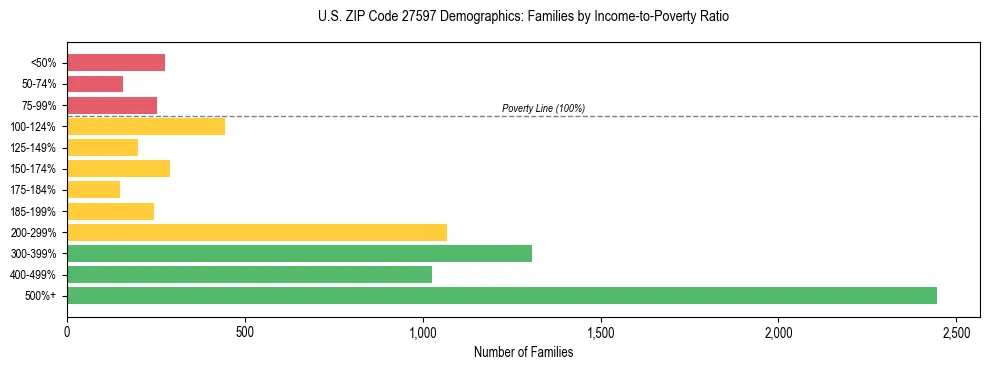 Horizontal bar chart showing family distribution by income-to-poverty ratio in US ZIP Code 27597, based on 2023 ACS data.