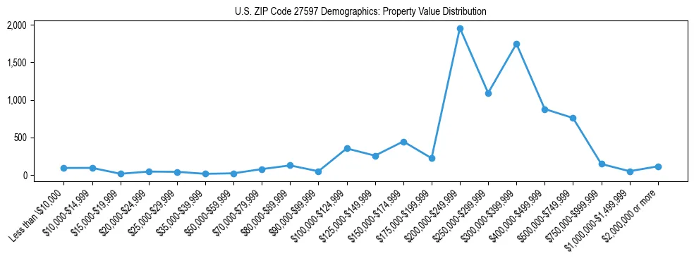Line chart showing the distribution of property values for owner-occupied housing units in US ZIP Code 27597.