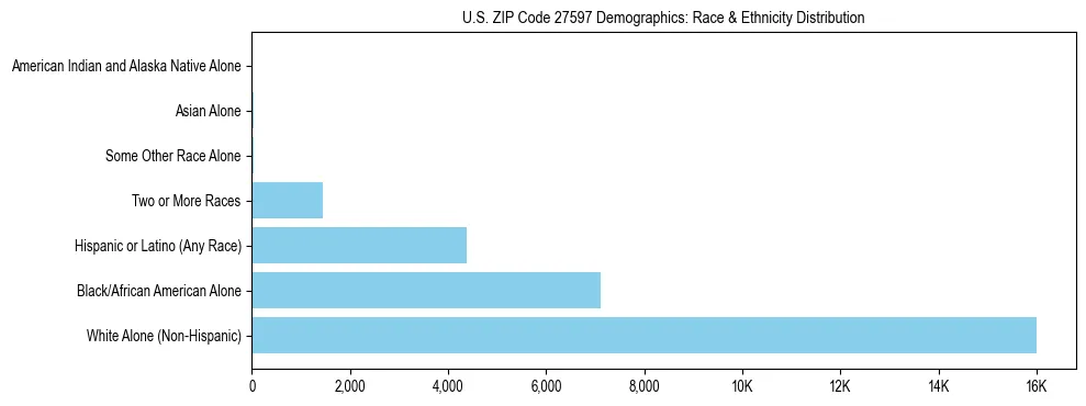 Race and Ethnicity Distribution Chart for US ZIP Code 27597