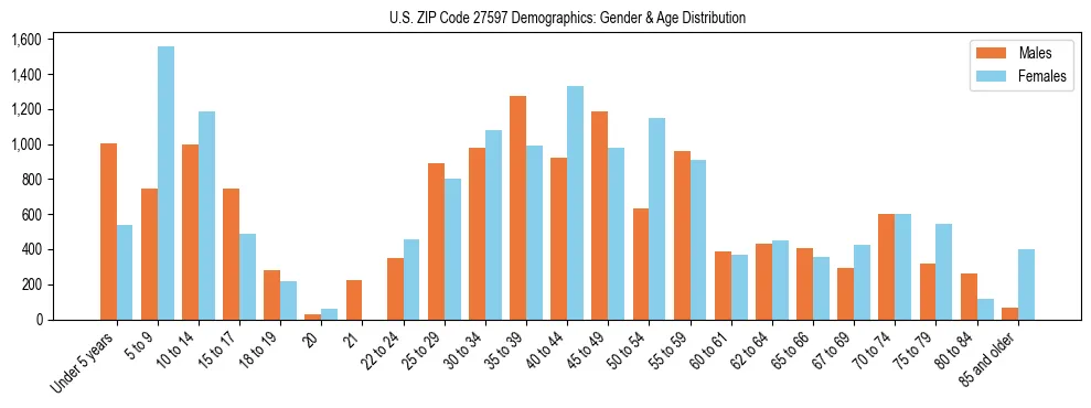 Bar chart showing the population distribution of US ZIP Code 27597 by age group and gender, based on 2023 ACS data.